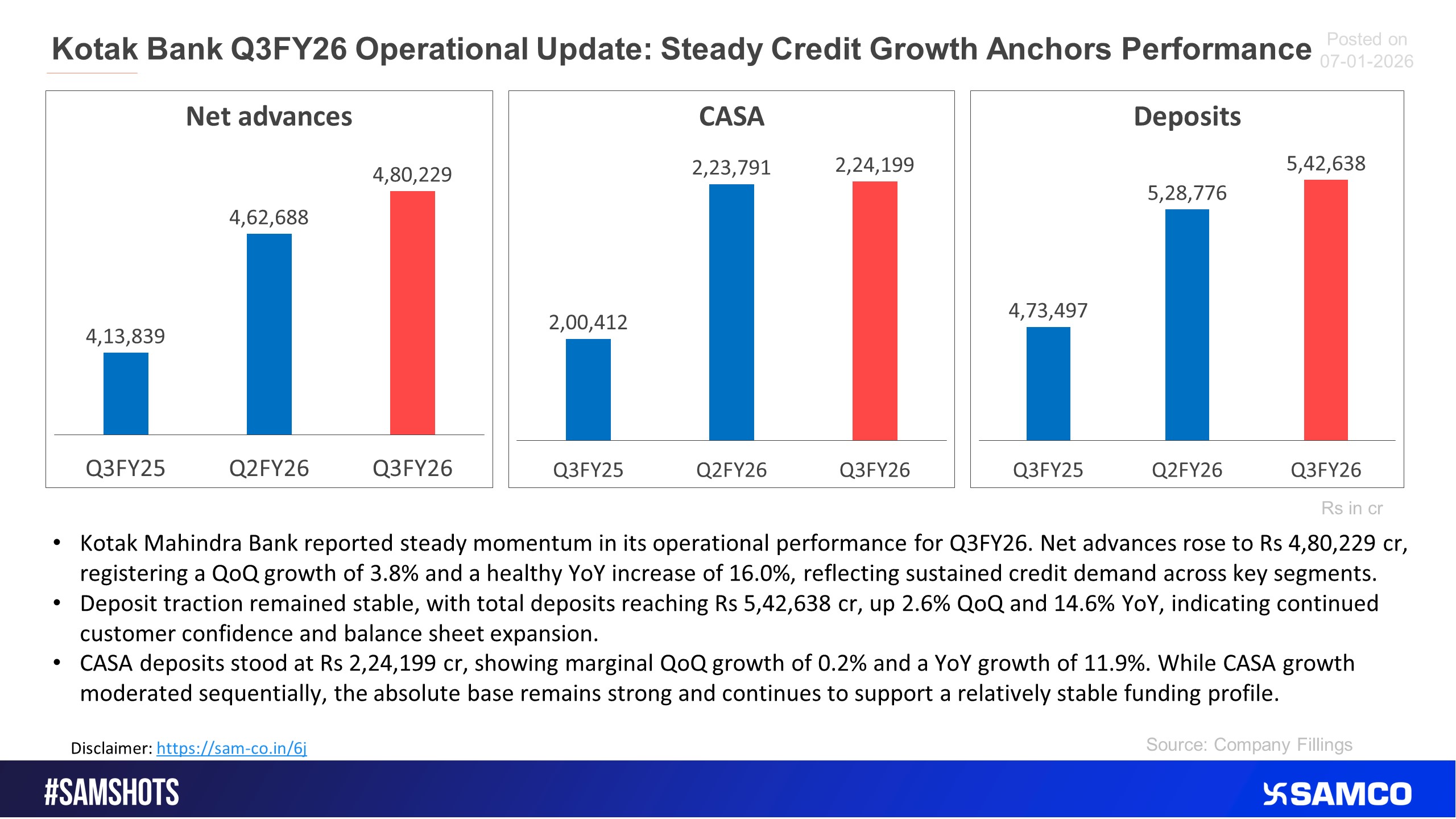 Here&rsquo;s the Kotak Bank operational update for Q3FY36.
